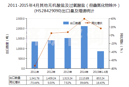 2011-2015年4月其他無(wú)機(jī)酸鹽及過(guò)氧酸鹽（但疊氮化物除外）(HS28429090)出口量及增速統(tǒng)計(jì)